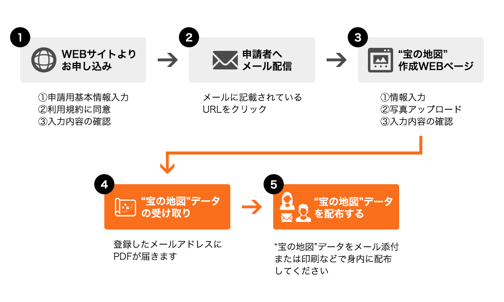 手順
